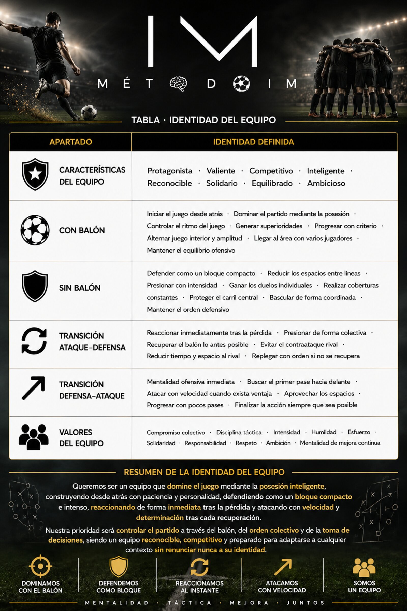 Tabla de identidad del equipo · Método IM